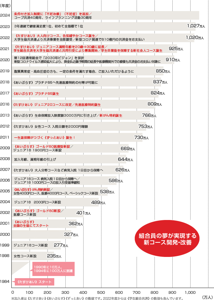 組合員の夢が実現する 新コース開発・改善