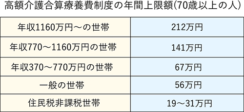 0歳以上の高額介護合算療養費制度の年間上限額（2018年8月～2019年7月）