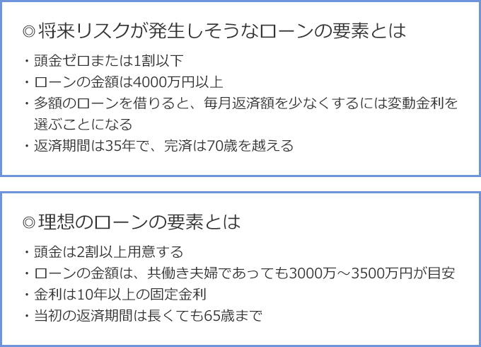 ◎将来リスクが発生しそうなローンの要素とは　頭金ゼロまたは1割以下、ローンの金額は4000万円以上、多額のローンを借りると、毎月返済額を少なくするには変動金利を選ぶことになる、返済期間は35年で、完済は70歳を越える　◎理想のローンの要素とは　頭金は2割以上用意する、ローンの金額は、共働き夫婦であっても3000万～3500万円が目安、金利は10年以上の固定金利、当初の返済期間は長くても65歳まで