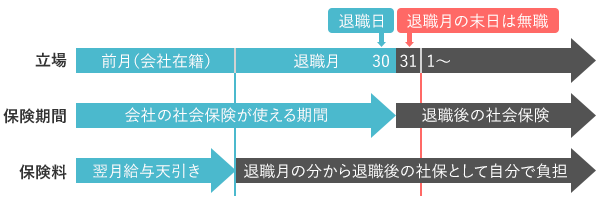 図表1　退職日と社会保険（社保）の関係