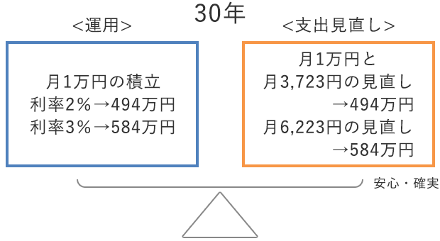 図1．運用VS家計改善の図