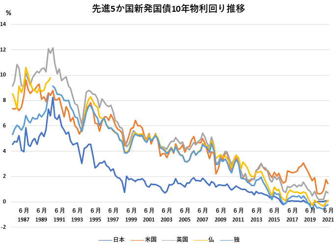 図2．各国の金利推移