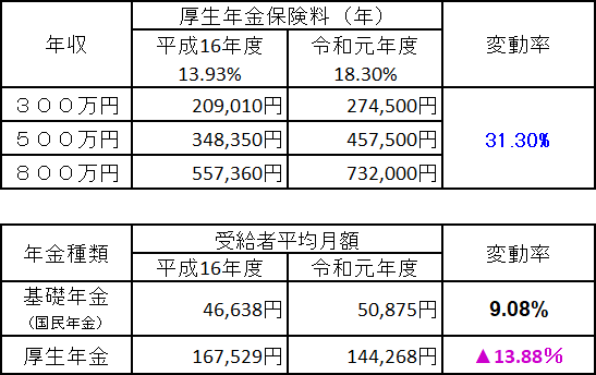 図1．厚生年金保険料と年金受給額の月平均（それぞれH16年度とR1年度比）