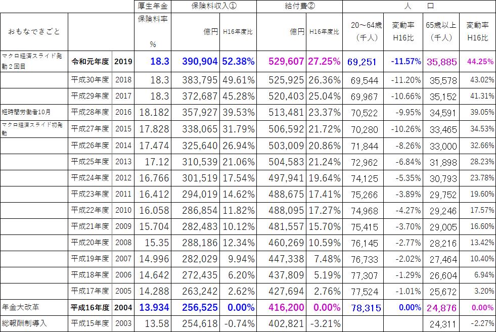 図2．年金財政と人口比