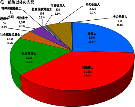 図1 出典：最高裁判所事務総局家庭局成年後見関係事件の概況（令和3年1月～12月）より