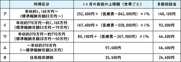 図表2　高額療養費制度の所得区分と上限額