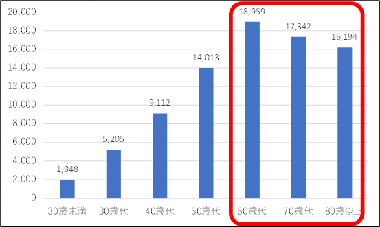 世帯主年齢別金融資産残高（単位：千円）