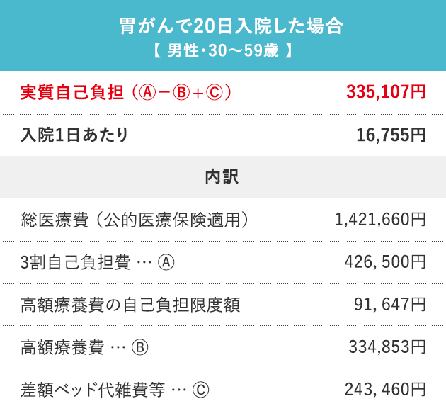 大腸がんで入院した場合の費用とその内訳