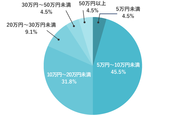 20代の入院時自己負担費用