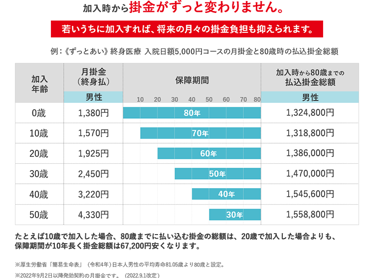 加入時から掛金がずっと変わりません。若いうちに加入すれば、将来の月々の掛金負担も抑えられます。たとえば10歳で加入した場合、80歳までに払い込む掛金の総額は、20際で加入した場合よりも、保障期間が10年長く掛金総額は67,200円安くなります。