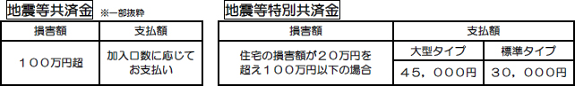 地震等共済金 ※一部抜粋　損害額 100万円超　支払額 加入口数に応じてお支払い　地震等特別共済金　損害額 住宅の損害額が20万円を超え100万円以下の場合　支払額　大型タイプ 45，000円　標準タイプ 30，000円