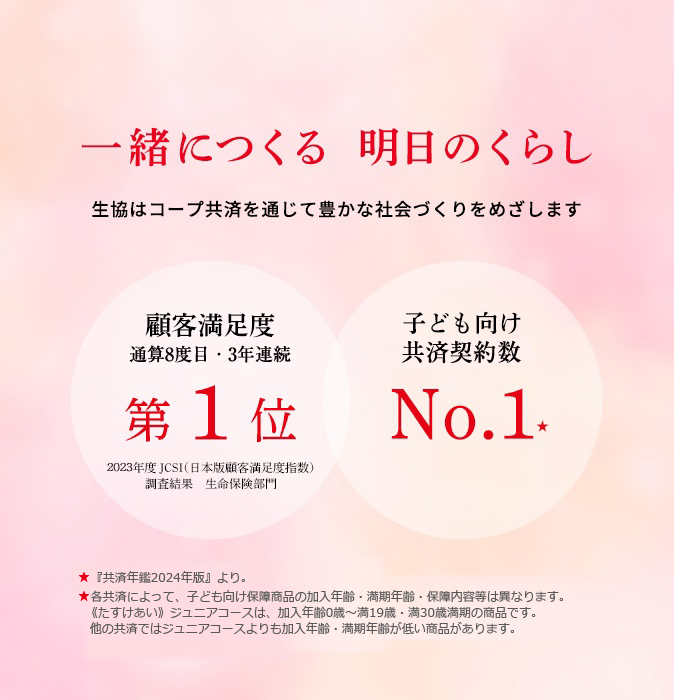 一緒につくる 明日のくらし 生協はコープ共済を通じて豊かな社会づくりをめざします 顧客満足度 通算8度目・3年連続 第1位　2023年度 JCSI（日本版顧客満足度指数）調査結果 生命保険部門　子ども向け共済契約数No.1