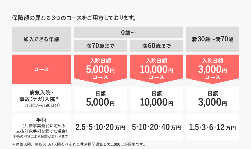 保障額の違う3つのコースをご用意しております。解約返戻金はありません。 満70歳まで入院日額5,000円コース 満60歳まで入院日額10,000円コース 満30歳～満70歳入院日額3,000円コース